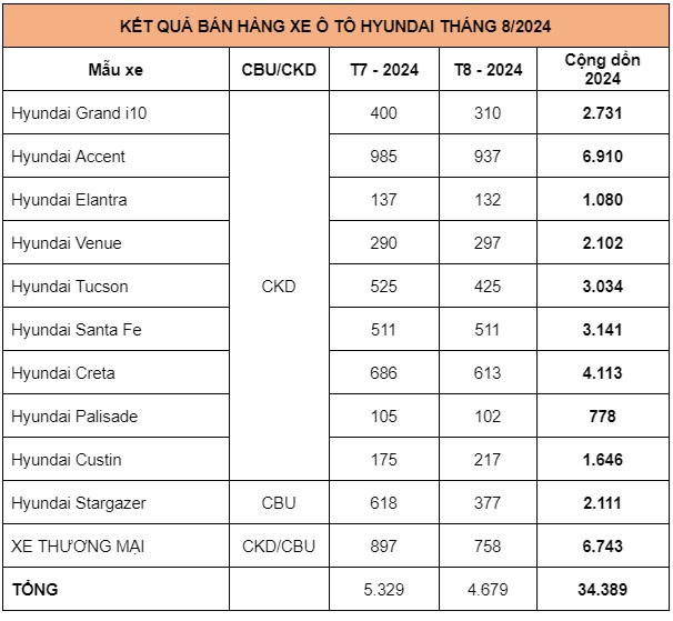 xehay dso hyundai t8 130924 1 Hyundai bán được 4.679 xe trong tháng 8/2024